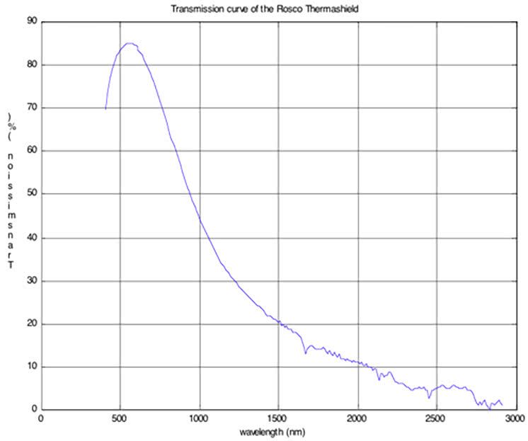 Rosco Thermashield 1995 – Heat-Reflecting Film for High-Temperature Lighting