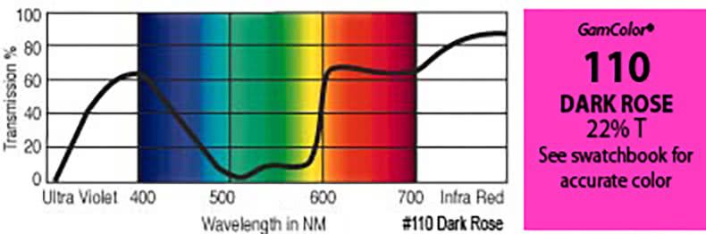 G110 Rosco Gamcolor® - Dark Rose Jnr