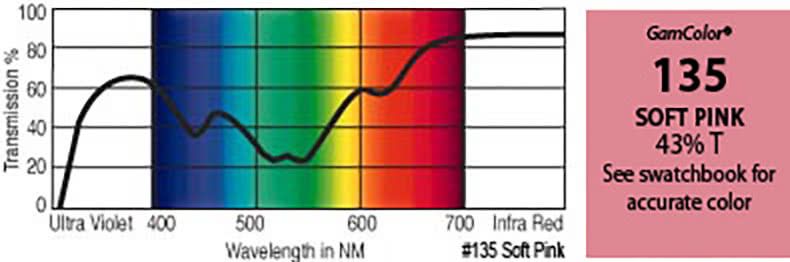 G135 Rosco Gamcolor® - Soft Pink Jr