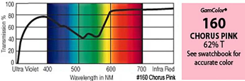 G160 Rosco Gamcolor® - Chorus Pink Jr