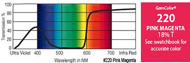 G220 Rosco Gamcolor® - Pink Magenta Jr