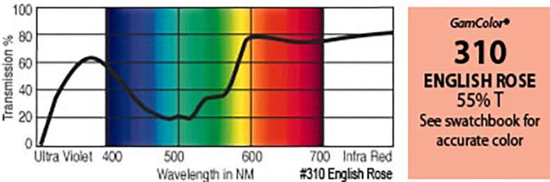 G310 Rosco Gamcolor® - English Rose Jnr