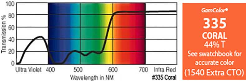 G335 Rosco Gamcolor® Coral
