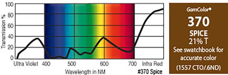G370 Rosco Gamcolor® Spice