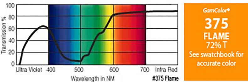 G375 Rosco Gamcolor® -  Flame  Jr