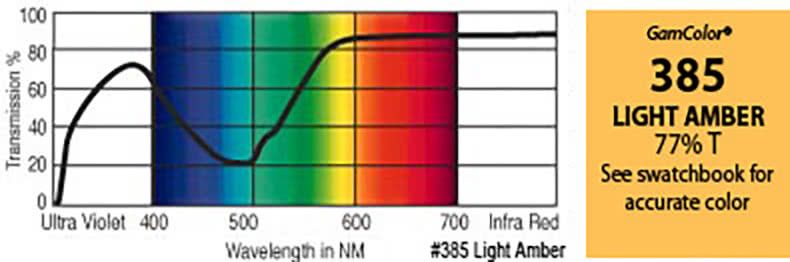 G385 Rosco Gamcolor® Light Amber