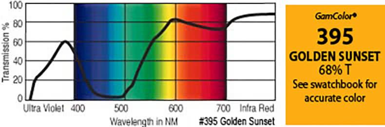 G395 Rosco Gamcolor® - Golden Sunset Jr