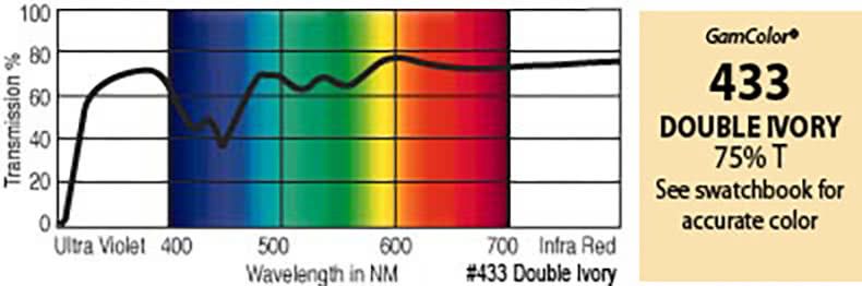G433 Rosco Gamcolor® -  Double Ivory Jr