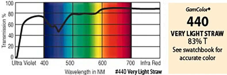 G440 Rosco Gamcolor® - Very Light Straw Jnr