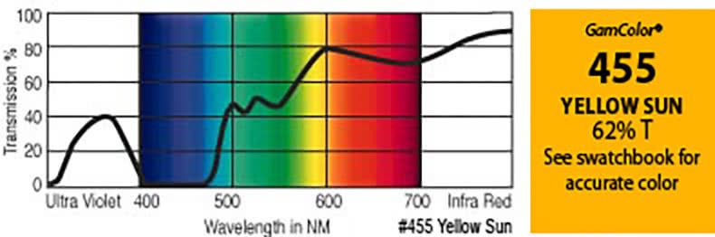 G455 Rosco Gamcolor® - Yellow Sun Jr