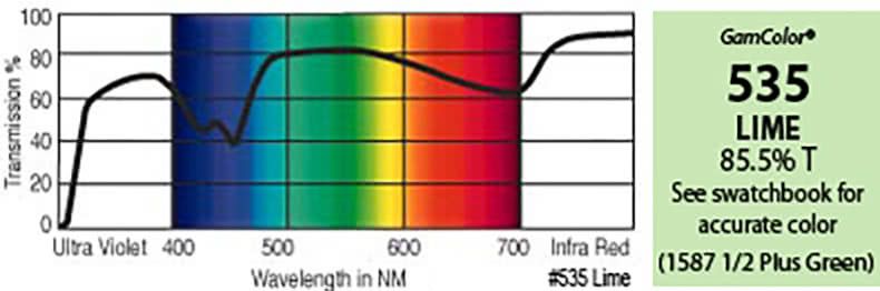 G535 Rosco Gamcolor® - Lime