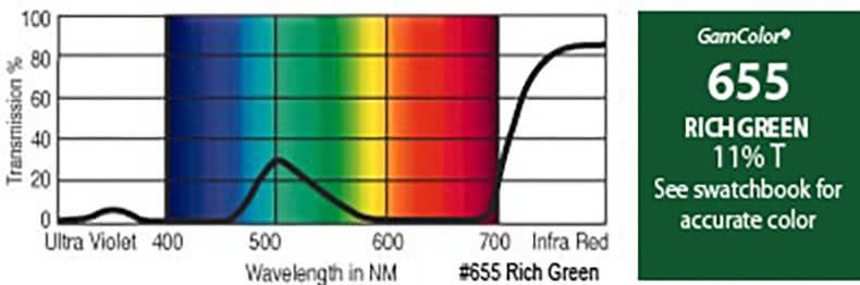 G655 Rosco Gamcolor® -  Rich Green