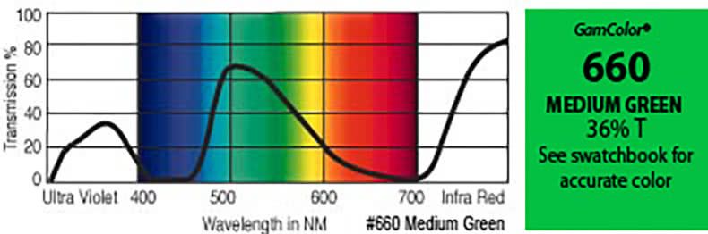 G660 Rosco Gamcolor® - Medium Green Jnr