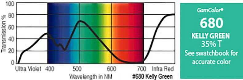 G680 Rosco Gamcolor® -  Kelly Green Jnr