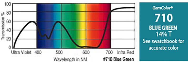 GAM710 Rosco Gamcolor® - Blue Green Jr