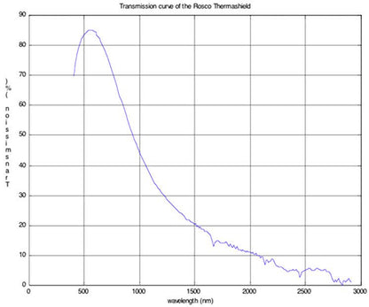 Rosco Thermashield 1995 – Heat-Reflecting Film for High-Temperature Lighting