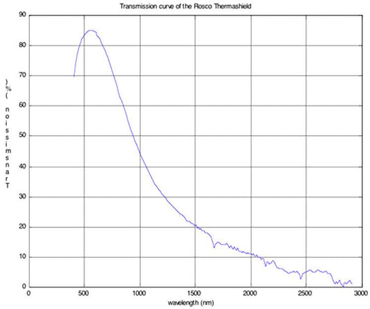 Rosco Thermashield 1995 – Heat-Reflecting Film for High-Temperature Lighting