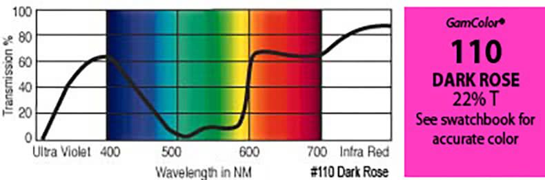 G110 Rosco Gamcolor® -  Dark Rose Jnr