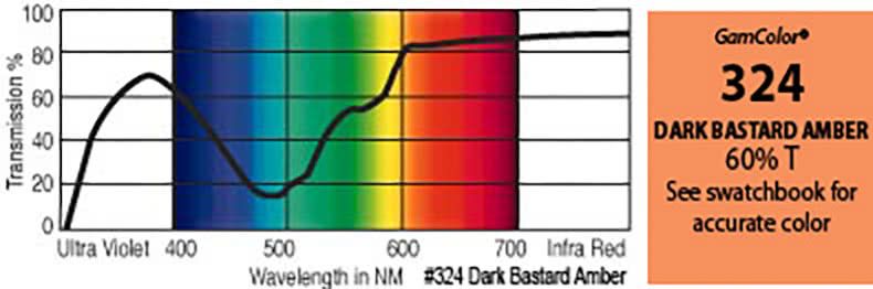 G324 Rosco Gamcolor® Dark Bastard Amber