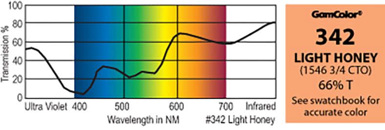 G342 Rosco Gamcolor® Light Honey