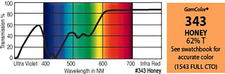 G343  Rosco Gamcolor® Honey