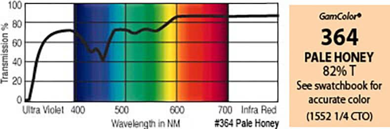 G364 Rosco Gamcolor® - Pale Honey