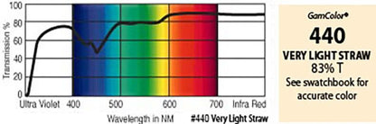 G440 Rosco Gamcolor® -  Very Light Straw Jnr