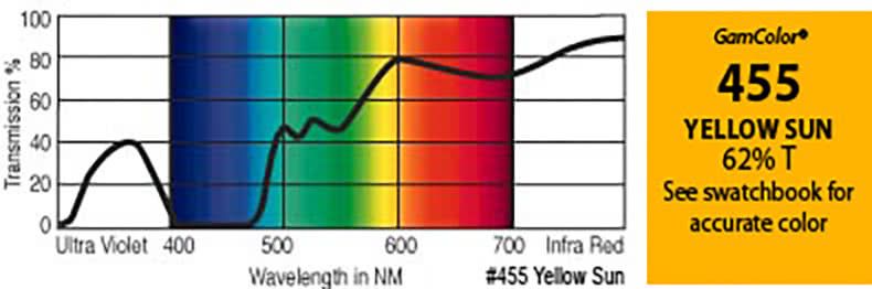 G455 Rosco Gamcolor® -  Yellow Sun Jr