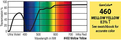 G460 Rosco Gamcolor® -  Mellow Yellow Jnr