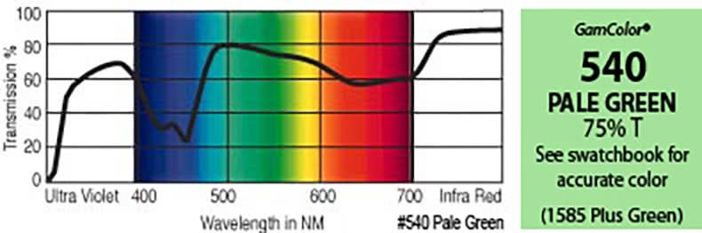 G540 Rosco Gamcolor® - Pale Green