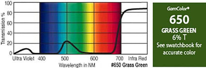 G650 Rosco Gamcolor® -  Grass Green-Prim Jnr